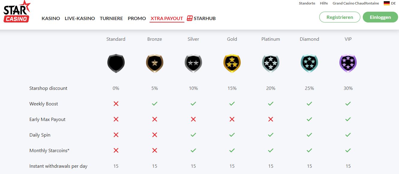 Vergleiche Star Casino Xtra Payout VIP-Stufen